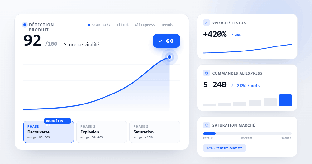 Comment trouver un produit dropshipping avant saturation (et doubler vos marges)
