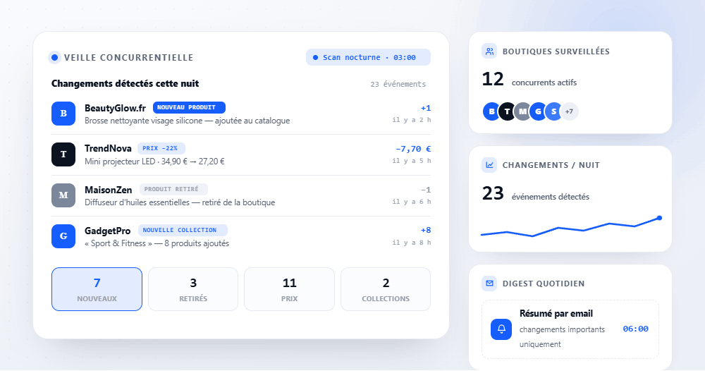 Veille concurrentielle dropshipping : comment surveiller vos concurrents automatiquement